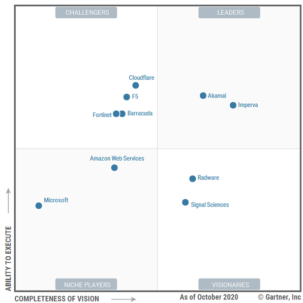 Magic Quadrant Of Web Application Firewall In From Gartner Fresh Research Reports And Daily Fintech Briefings