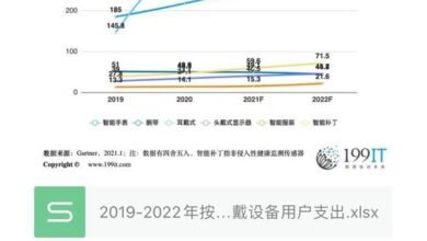 Photo of Global wearable device user spending by type, 2019-2022