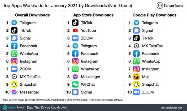 Mobile apps downloads