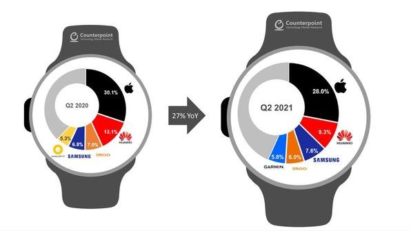 strategy analytics smartwatch