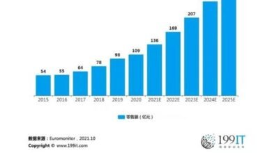 Photo of Forecast of China’s perfume market retail sales in 2015-2025 years
