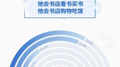 Photo of Chengdu National Reading index report in 2021