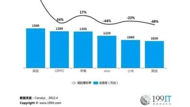 Photo of Shipment volume and growth rate of major smartphone manufacturers in China in Q1 2022