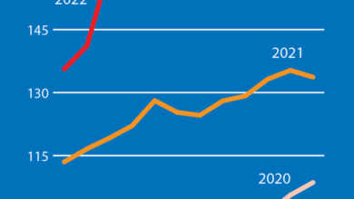 Photo of The global food price index fell in April 2022 From Food and Agriculture Organization of the United Nations